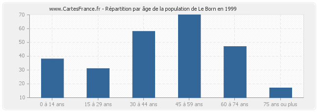 Répartition par âge de la population de Le Born en 1999